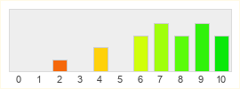 Répartition des notes de Battlefield 3