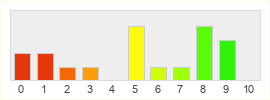 Répartition des notes de Mabinogi